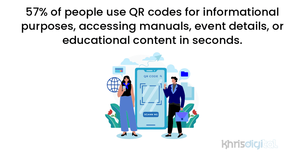 57% of people use QR codes for informational purposes, accessing manuals, event details, or educational content in seconds. 57% of people use QR codes for informational purposes, accessing manuals, event details, or educational content in seconds.