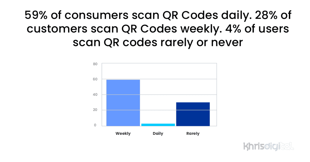 59% of consumers scan QR Codes daily. 28% of customers scan QR Codes weekly. 4% of users scan QR codes rarely or never. 59% of consumers scan QR Codes daily. 28% of customers scan QR Codes weekly. 4% of users scan QR codes rarely or never.