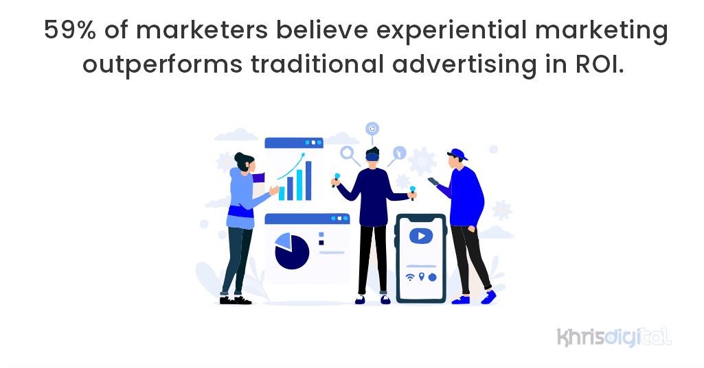 59% of marketers believe experiential marketing outperforms traditional advertising in ROI. 59% of marketers believe experiential marketing outperforms traditional advertising in ROI.