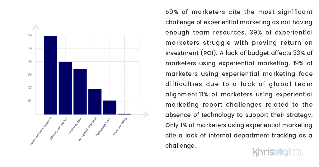 59% of marketers cite the most significant challenge of experiential marketing as not having enough team resources 59% of marketers cite the most significant challenge of experiential marketing as not having enough team resources