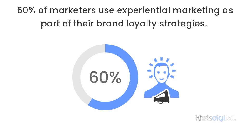 60% of marketers use experiential marketing as part of their brand loyalty strategies. 60% of marketers use experiential marketing as part of their brand loyalty strategies.
