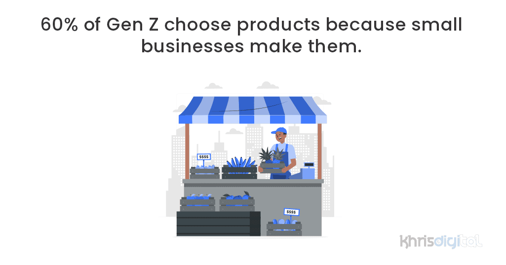 60% of Gen Z choose products because small businesses make them.