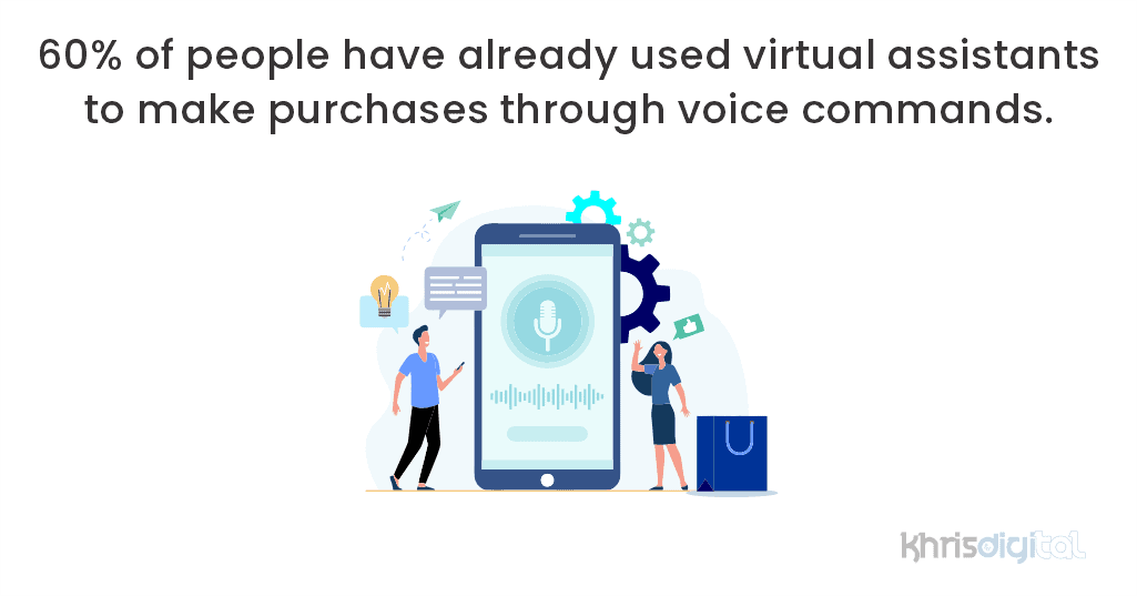 60% of people have already used virtual assistants to make purchases through voice commands. 60% of people have already used virtual assistants to make purchases through voice commands.