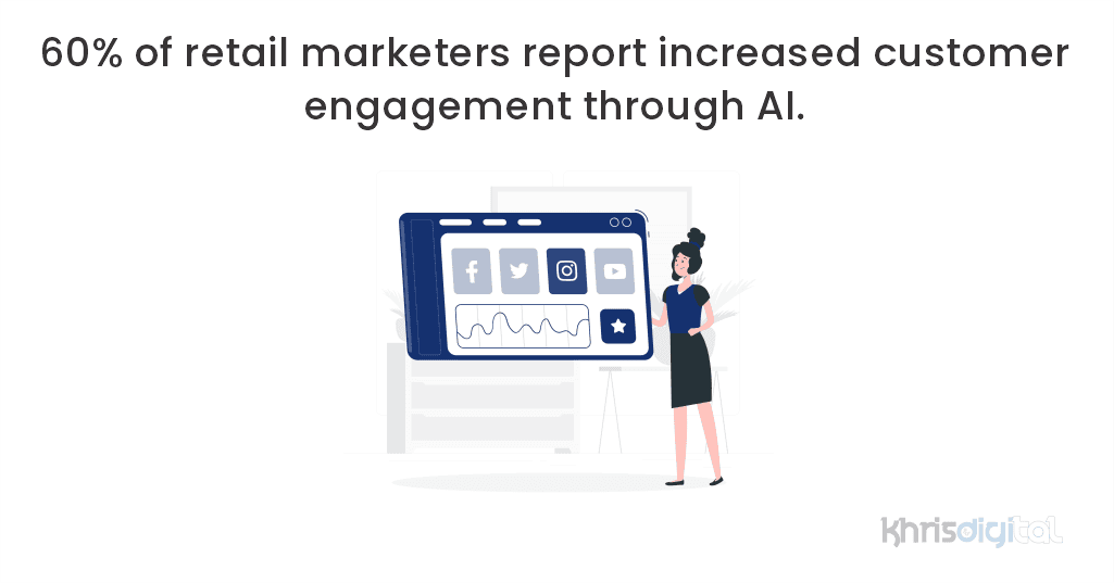 60% of retail marketers report increased customer engagement through AI. 60% of retail marketers report increased customer engagement through AI.