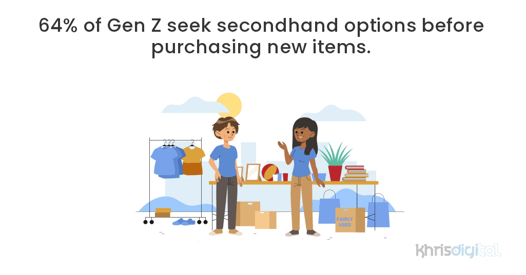 64% of Gen Z seek secondhand options before purchasing new items.