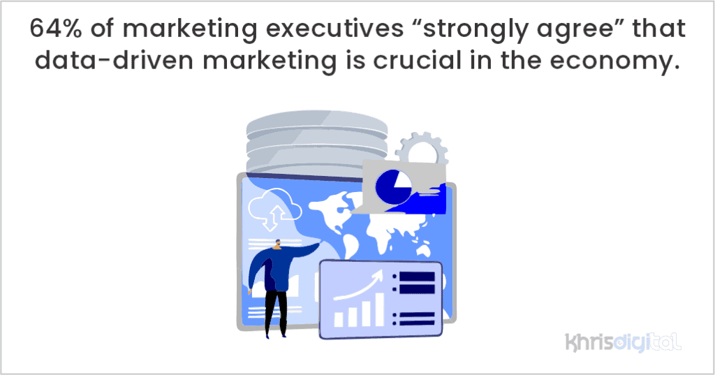 64% of marketing executives “strongly agree” that data-driven marketing is crucial in the economy. 64% of marketing executives “strongly agree” that data-driven marketing is crucial in the economy.