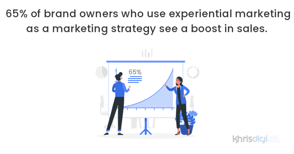 65% of brand owners who use experiential marketing as a marketing strategy see a boost in sales. 65% of brand owners who use experiential marketing as a marketing strategy see a boost in sales.