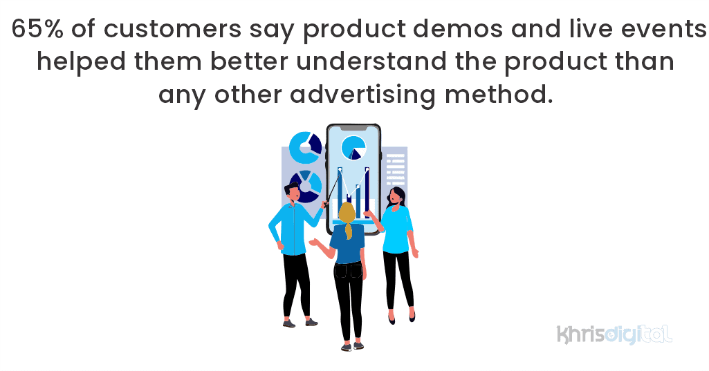 65% of customers say product demos and live events helped them better understand the product than any other advertising method. 65% of customers say product demos and live events helped them better understand the product than any other advertising method.