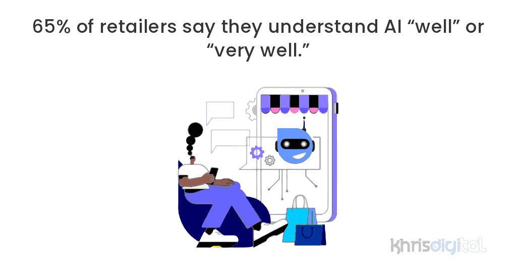 65% of retailers say they understand AI “well” or “very well.” 65% of retailers say they understand AI “well” or “very well.”