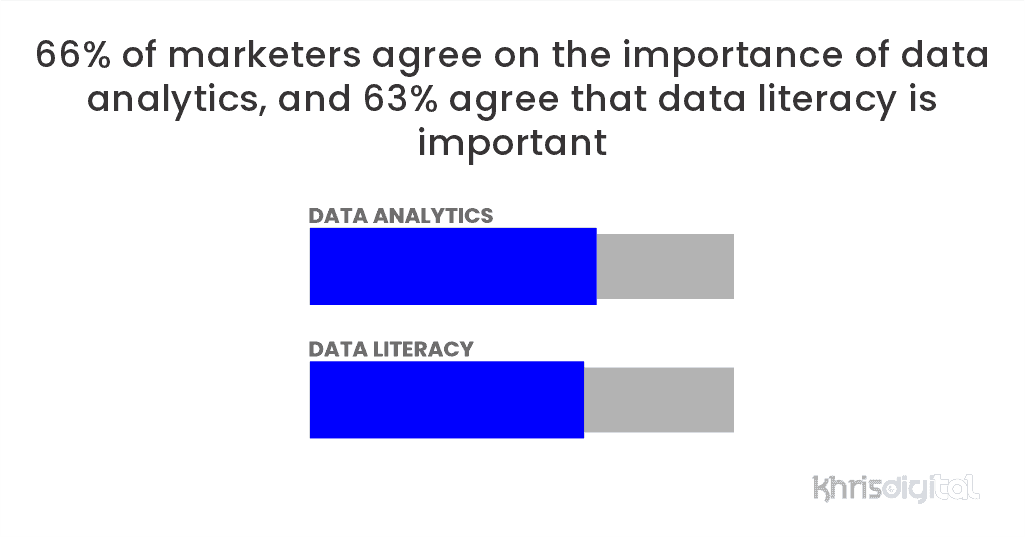 66% of marketers agree on the importance of data analytics, and 63% agree that data literacy is important 66% of marketers agree on the importance of data analytics, and 63% agree that data literacy is important