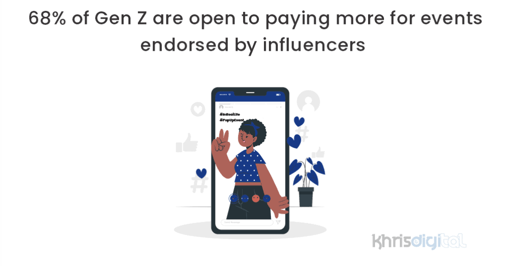 68% of Gen Z are open to paying more for events endorsed by influencers. 68% of Gen Z are open to paying more for events endorsed by influencers.
