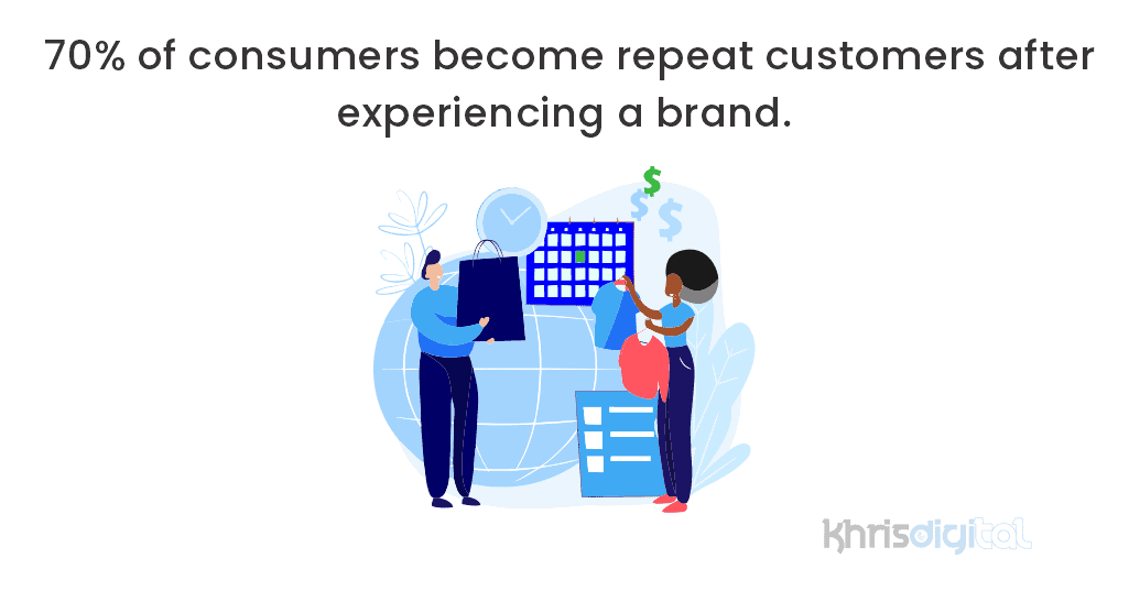 70% of consumers become repeat customers after experiencing a brand. 70% of consumers become repeat customers after experiencing a brand.