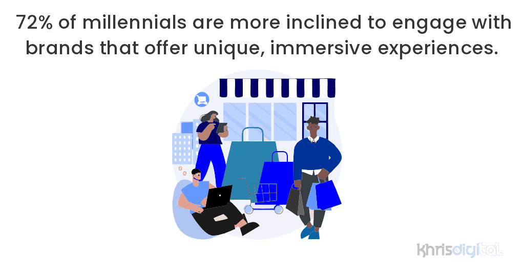 72% of millennials are more inclined to engage with brands that offer unique, immersive experiences. 72% of millennials are more inclined to engage with brands that offer unique, immersive experiences.