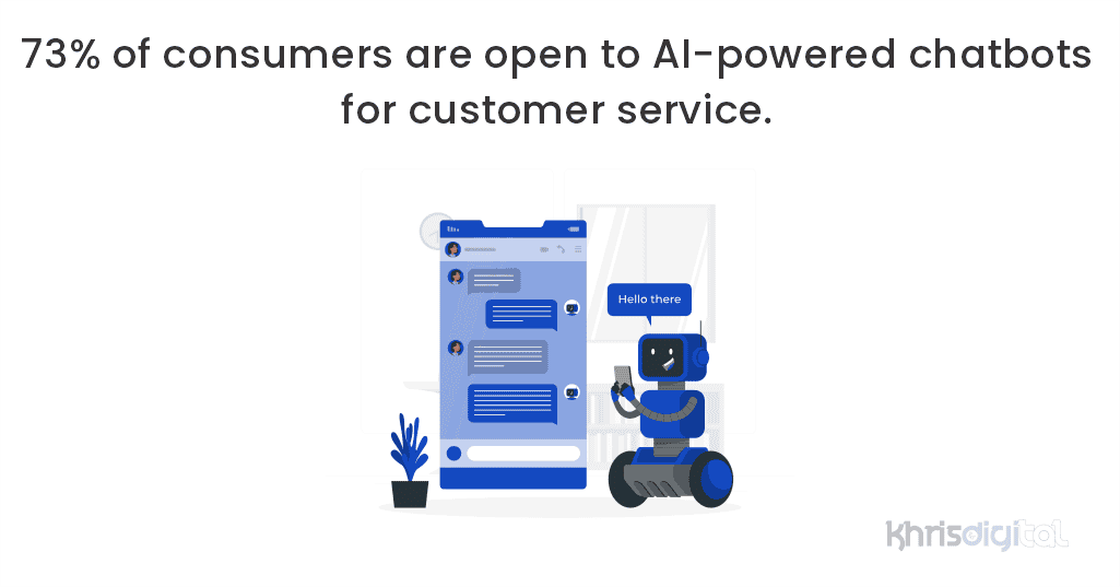 73% of consumers are open to AI-powered chatbots for customer service. 73% of consumers are open to AI-powered chatbots for customer service.