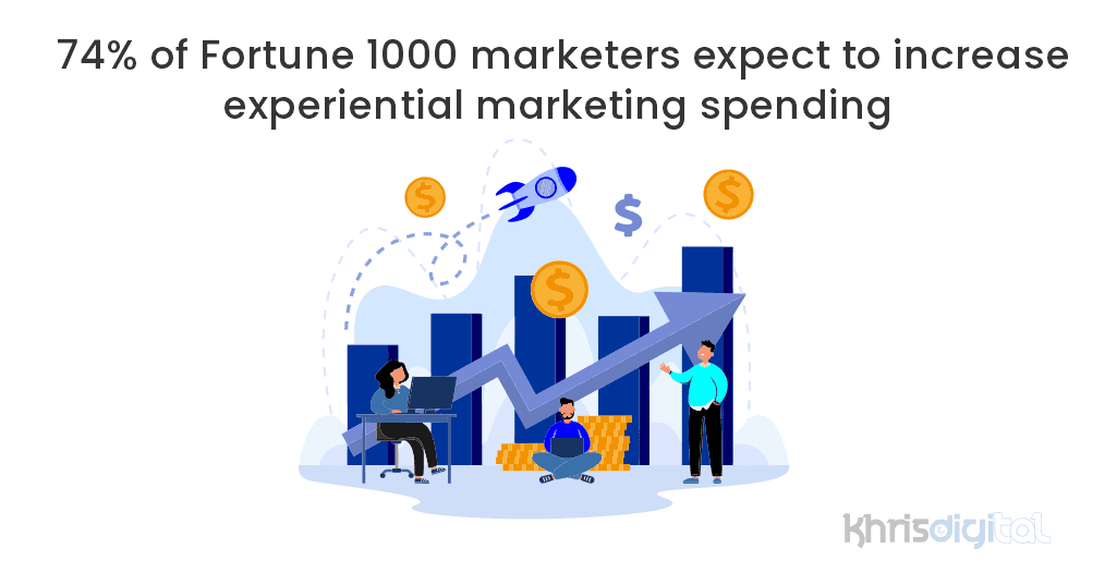 74% of Fortune 1000 marketers expect to increase experiential marketing spending 74% of Fortune 1000 marketers expect to increase experiential marketing spending