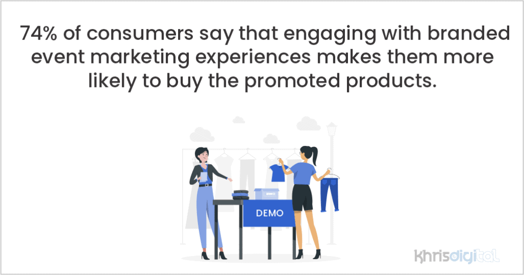 74% of consumers say that engaging with branded event marketing experiences makes them more likely to buy the promoted products. 74% of consumers say that engaging with branded event marketing experiences makes them more likely to buy the promoted products.