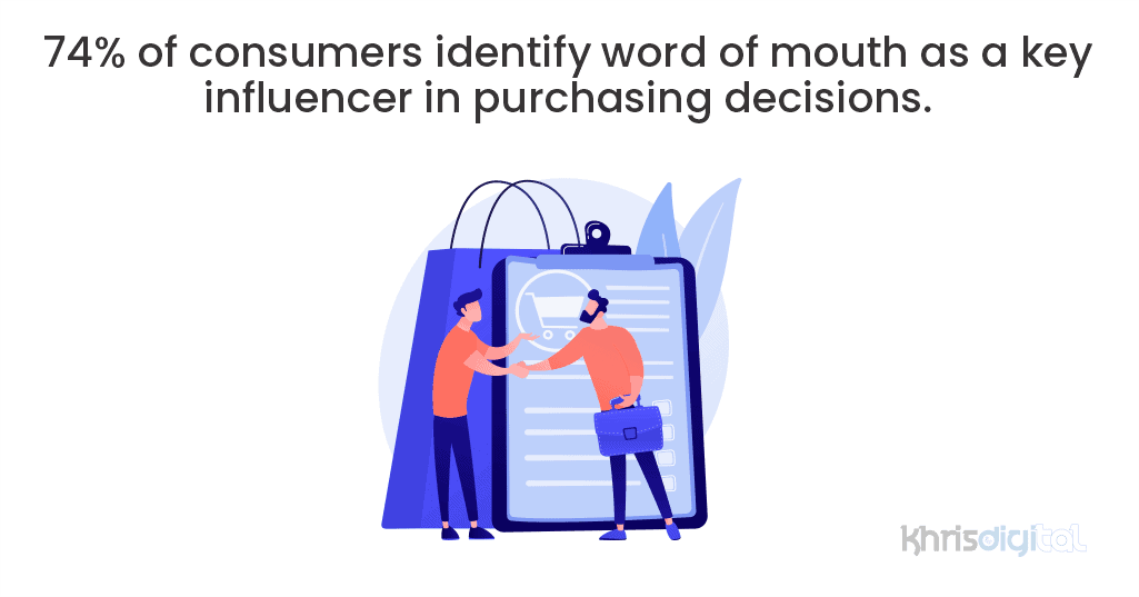 74% of consumers identify word of mouth as a key influencer in purchasing decisions.