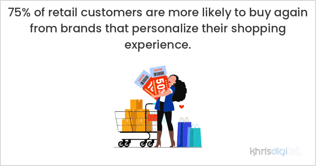 75% of retail customers are more likely to buy again from brands that personalize their shopping experience. 75% of retail customers are more likely to buy again from brands that personalize their shopping experience.