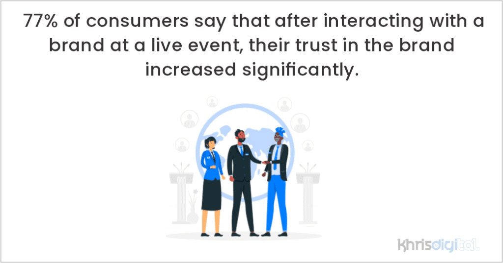 77% of consumers say that after interacting with a brand at a live event, their trust in the brand increased significantly. 77% of consumers say that after interacting with a brand at a live event, their trust in the brand increased significantly.