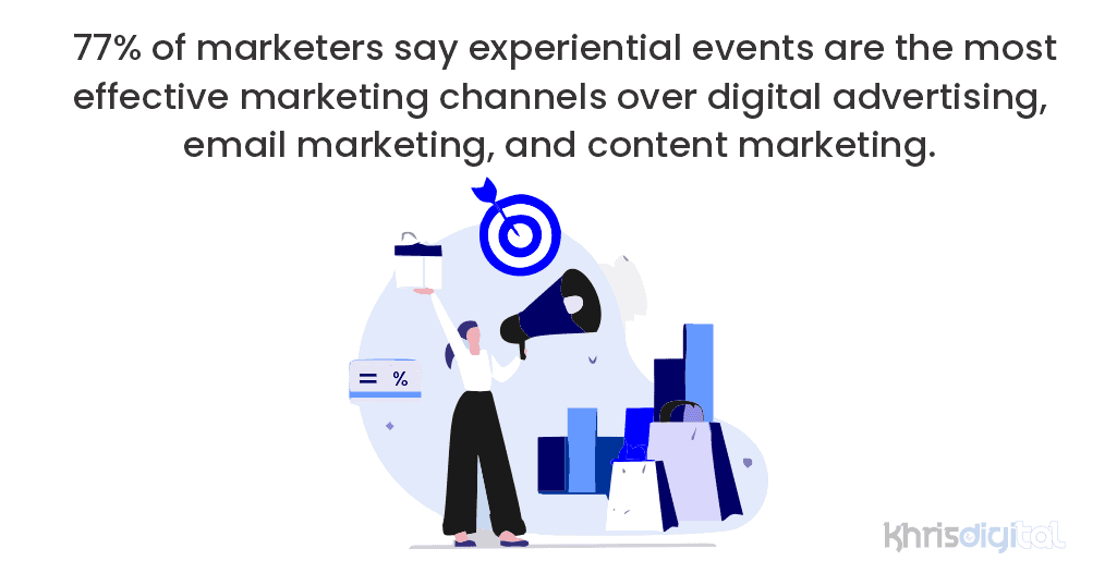 77% of marketers say experiential events are the most effective marketing channels over digital advertising, email marketing, and content marketing. 77% of marketers say experiential events are the most effective marketing channels over digital advertising, email marketing, and content marketing.