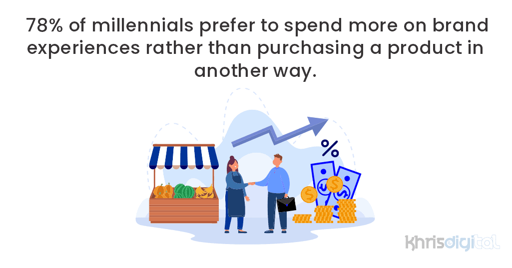 78% of millennials prefer to spend more on brand experiences rather than purchasing a product in another way. 78% of millennials prefer to spend more on brand experiences rather than purchasing a product in another way.