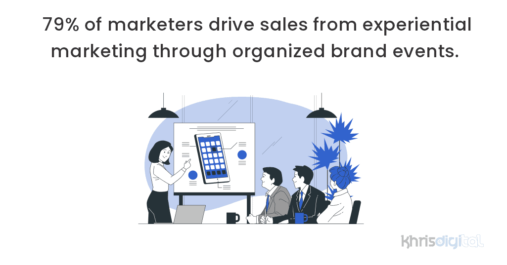 79% of marketers drive sales from experiential marketing through organized brand events 79% of marketers drive sales from experiential marketing through organized brand events