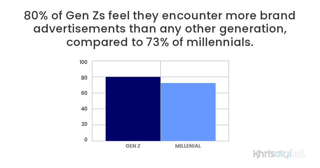80% of Gen Zs feel they encounter more brand advertisements than any other generation, compared to 73% of millennials.