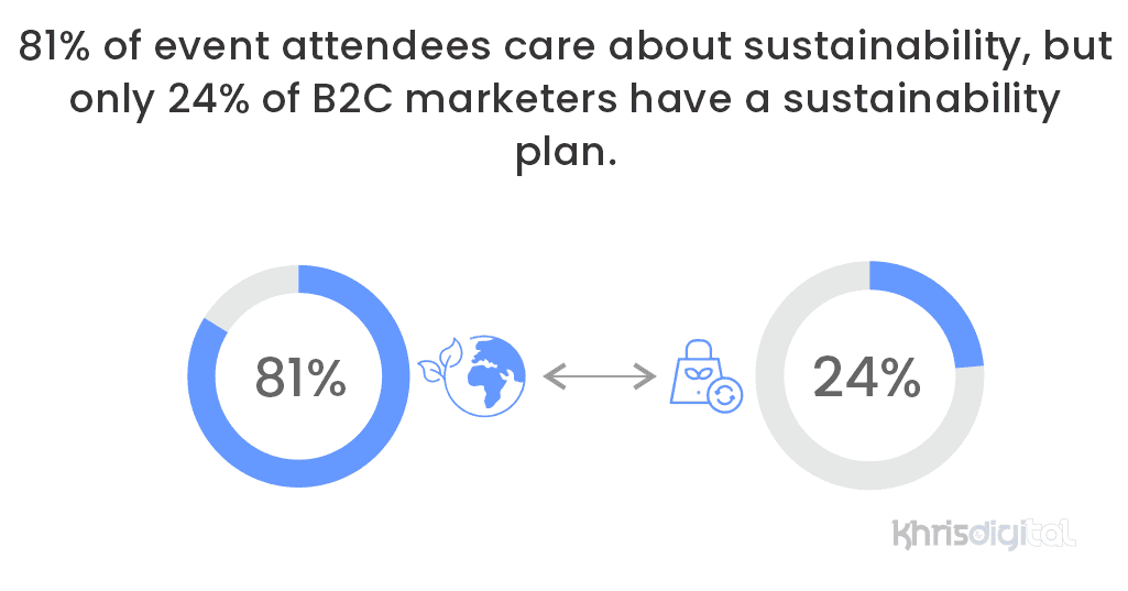 81% of event attendees care about sustainability, but only 24% of B2C marketers have a sustainability plan. 81% of event attendees care about sustainability, but only 24% of B2C marketers have a sustainability plan.