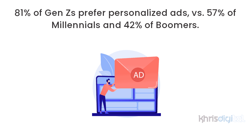 81% of Gen Zs prefer personalized ads, vs. 57% of Millennials and 42% of Boomers.