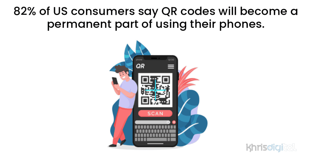82% of US consumers say QR codes will become a permanent part of using their phones. 82% of US consumers say QR codes will become a permanent part of using their phones.