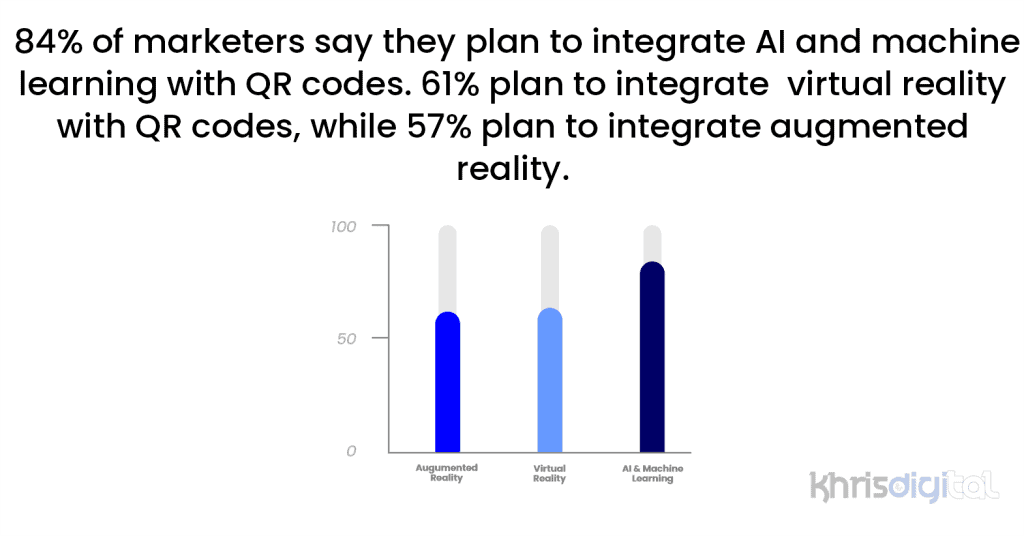 84% of marketers say they plan to integrate AI and machine learning with QR codes. 61% plan to integrate virtual reality with QR codes, while 57% plan to integrate augmented reality. 84% of marketers say they plan to integrate AI and machine learning with QR codes. 61% plan to integrate virtual reality with QR codes, while 57% plan to integrate augmented reality.