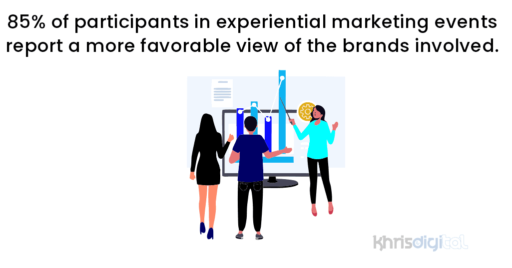 85% of participants in experiential marketing events report a more favorable view of the brands involved. 85% of participants in experiential marketing events report a more favorable view of the brands involved.