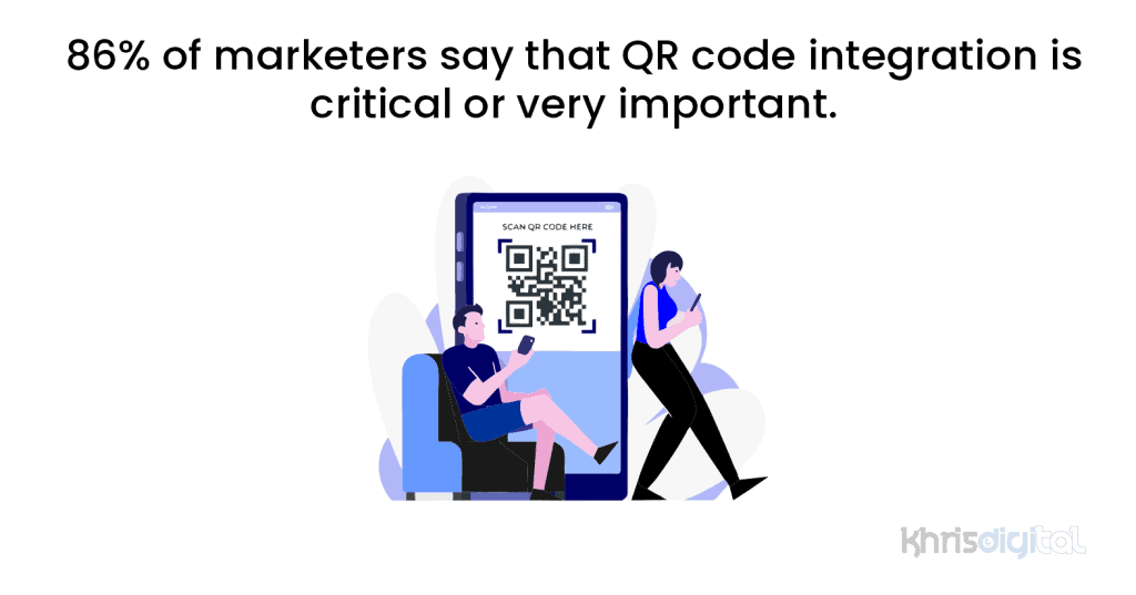 86% of marketers say that QR code integration is critical or very important. 86% of marketers say that QR code integration is critical or very important.