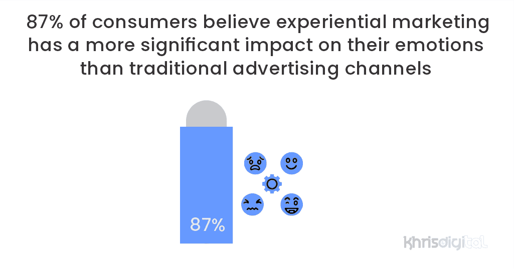 87% of consumers believe experiential marketing has a more significant impact on their emotions than traditional advertising channels 87% of consumers believe experiential marketing has a more significant impact on their emotions than traditional advertising channels