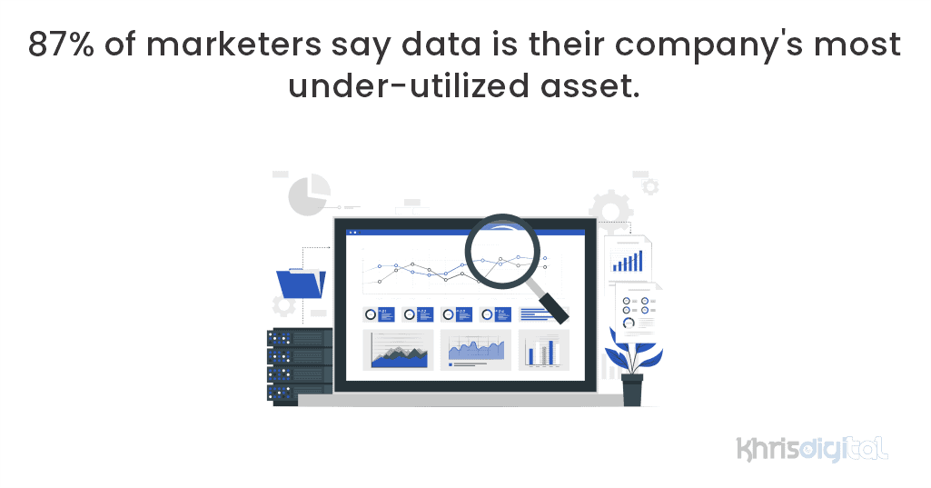 87% of marketers say data is their company’s most under-utilized asset. 87% of marketers say data is their company's most under-utilized asset.