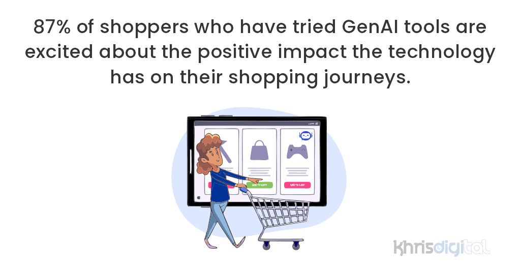 87% of shoppers who have tried GenAI tools are excited about the positive impact the technology has on their shopping journeys. 87% of shoppers who have tried GenAI tools are excited about the positive impact the technology has on their shopping journeys.