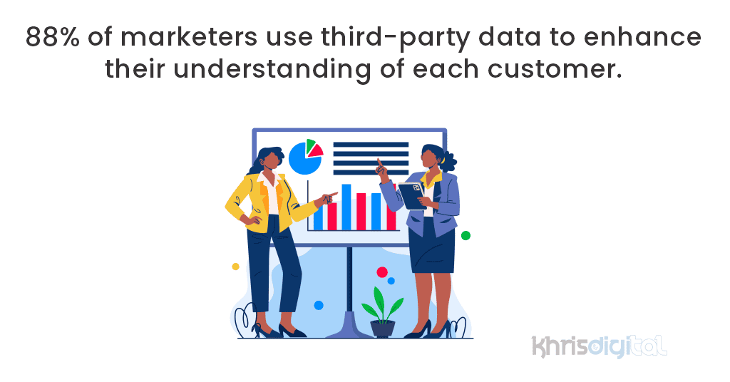 88% of marketers use third-party data to enhance their understanding of each customer. 88% of marketers use third-party data to enhance their understanding of each customer.