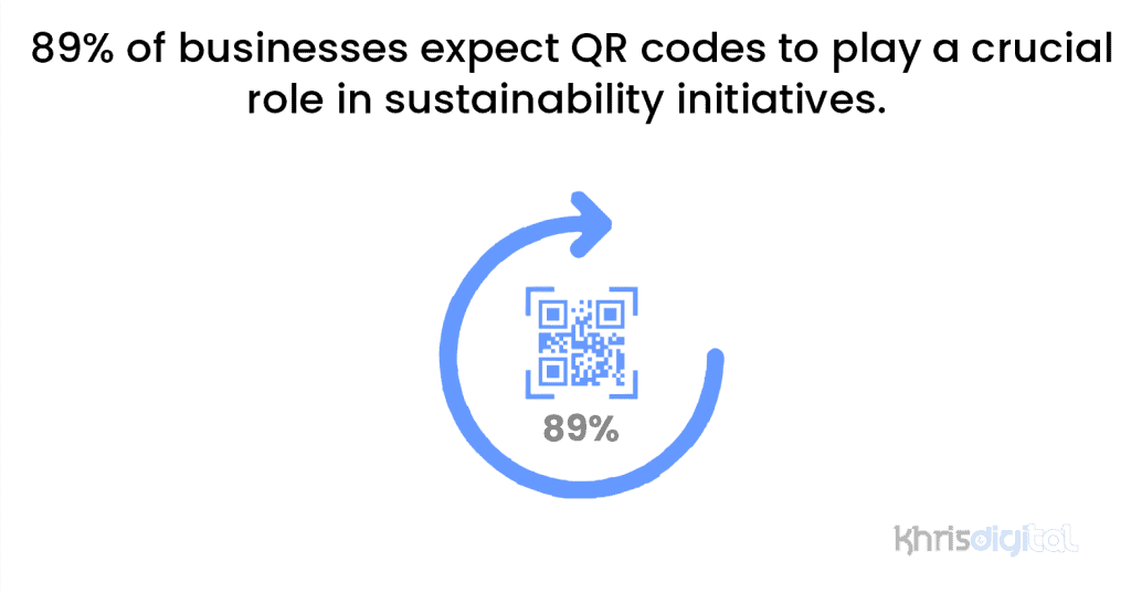 89% of businesses expect QR codes to play a crucial role in sustainability initiatives. 89% of businesses expect QR codes to play a crucial role in sustainability initiatives.