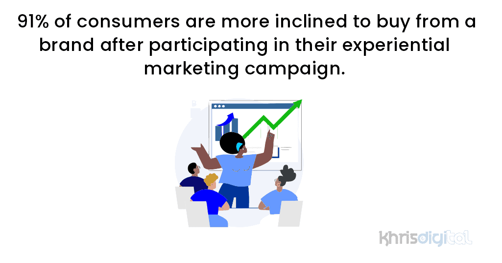 91% of consumers are more inclined to buy from a brand after participating in their experiential marketing campaign 91% of consumers are more inclined to buy from a brand after participating in their experiential marketing campaign