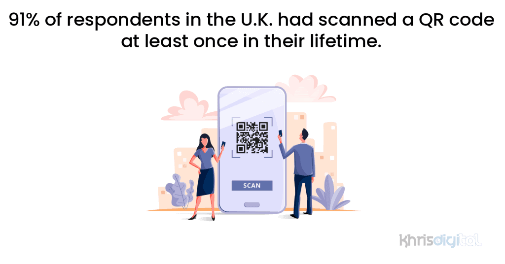 91% of respondents in the U.K. had scanned a QR code at least once in their lifetime. 91% of respondents in the U.K. had scanned a QR code at least once in their lifetime.