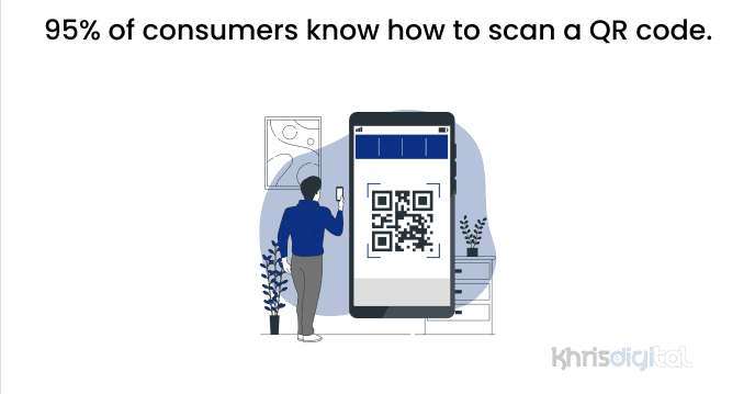 95% of consumers know how to scan a QR code. 95% of consumers know how to scan a QR code.