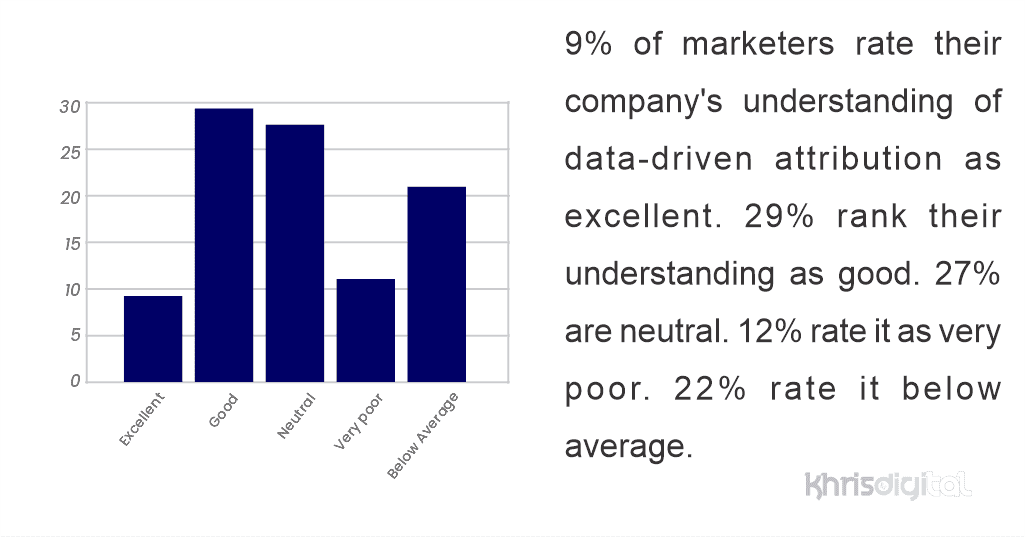 9% of marketers rate their company’s understanding of data-driven attribution as excellent. 29% rank their understanding as good. 27% are neutral. 12% rate it as very poor. 22% rate it below average. 9% of marketers rate their company's understanding of data-driven attribution as excellent. 29% rank their understanding as good. 27% are neutral. 12% rate it as very poor. 22% rate it below average.