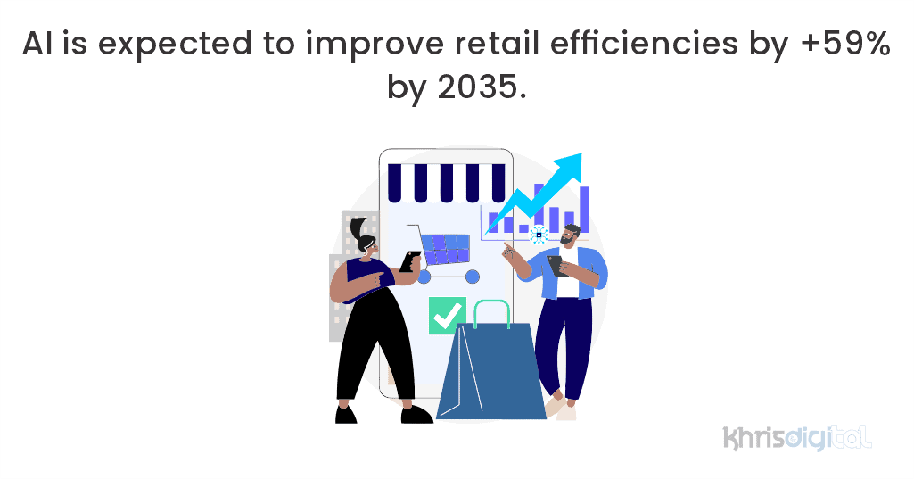 AI is expected to improve retail efficiencies by +59% by 2035. AI is expected to improve retail efficiencies by +59% by 2035.