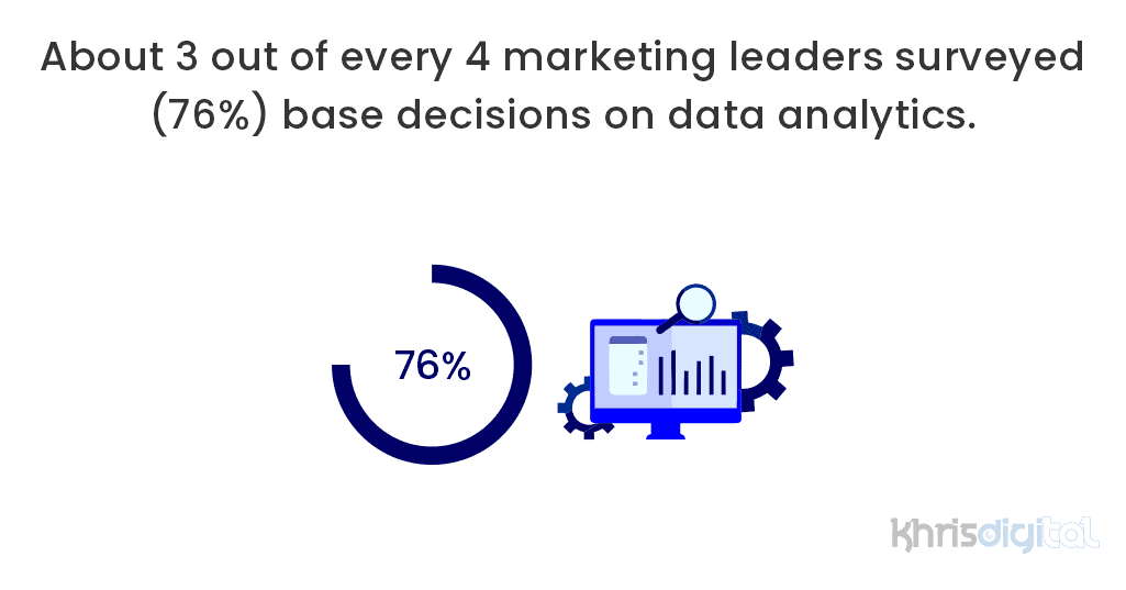 About 3 out of every 4 marketing leaders surveyed (76%) base decisions on data analytics. About 3 out of every 4 marketing leaders surveyed (76%) base decisions on data analytics.