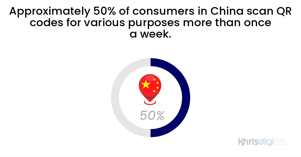 Approximately 50% of consumers in China scan QR codes for various purposes more than once a week. Approximately 50% of consumers in China scan QR codes for various purposes more than once a week.