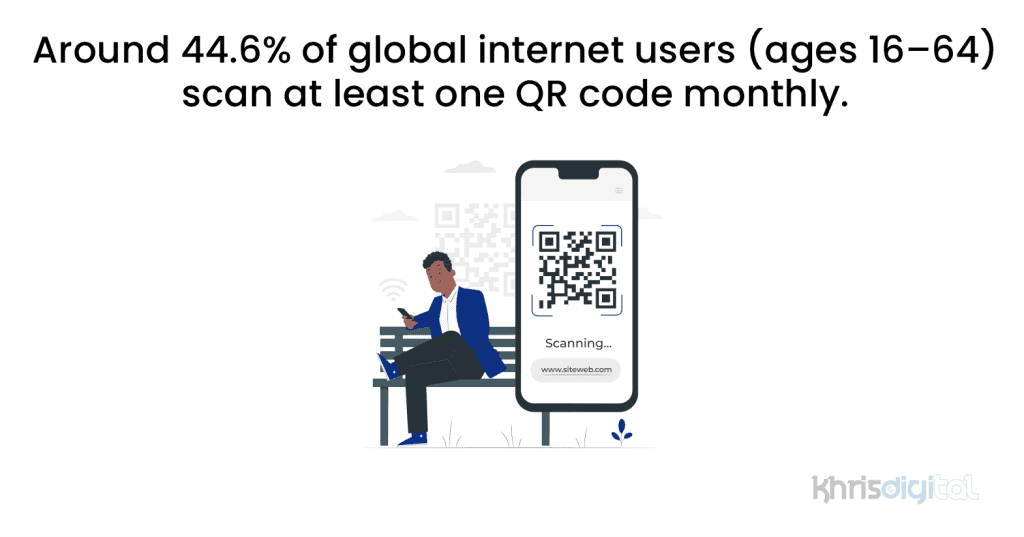 Around 44.6% of global internet users (ages 16–64) scan at least one QR code monthly. Around 44.6% of global internet users (ages 16–64) scan at least one QR code monthly.