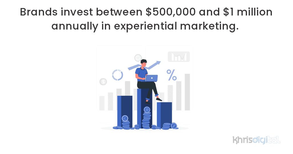 Brands invest between $500,000 and $1 million annually in experiential marketing. Brands invest between $500,000 and $1 million annually in experiential marketing.