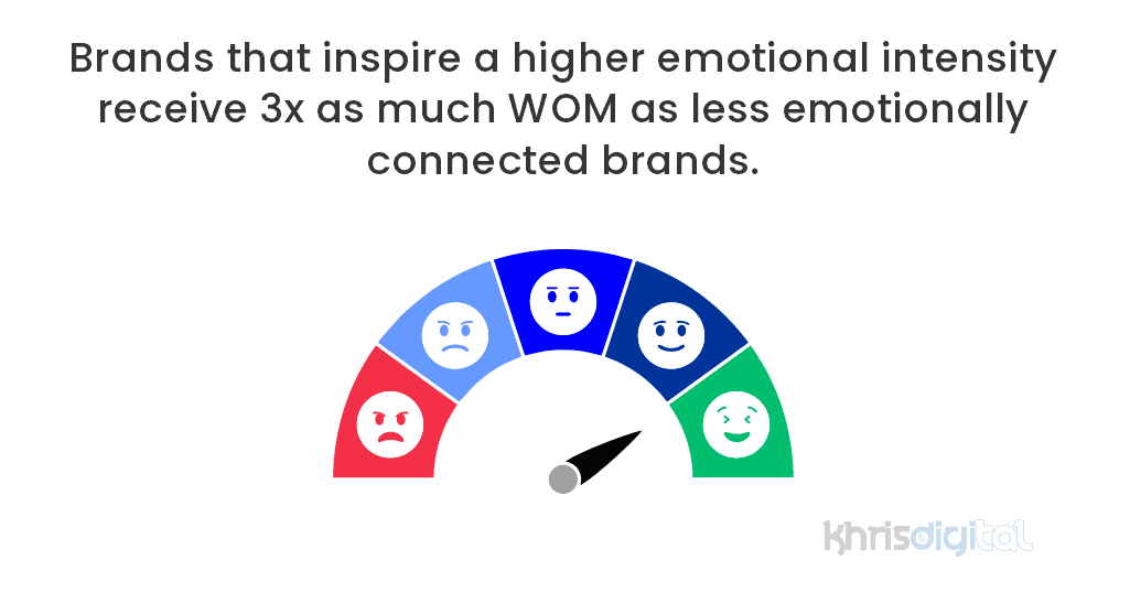 Brands that inspire a higher emotional intensity receive 3x as much WOM as less emotionally connected brands.