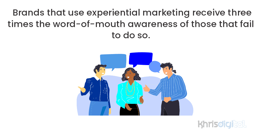 Brands that use experiential marketing receive three times the word-of-mouth awareness of those that fail to do so. Brands that use experiential marketing receive three times the word-of-mouth awareness of those that fail to do so.