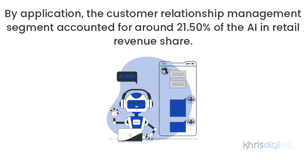 By application, the customer relationship management segment accounted for around 21.50% of the AI in retail revenue share. By application, the customer relationship management segment accounted for around 21.50% of the AI in retail revenue share.